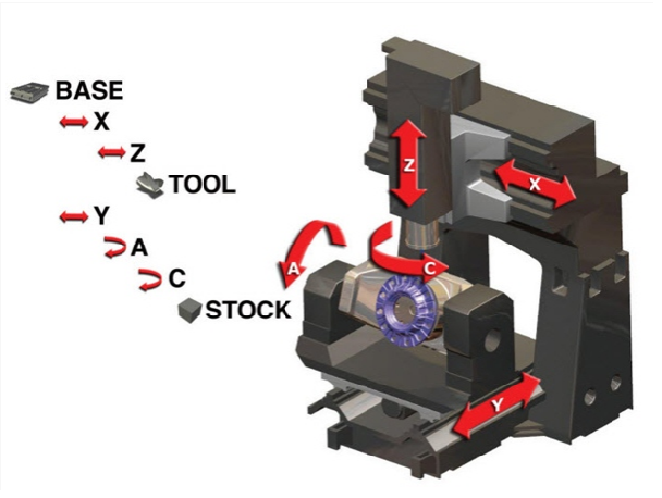 Cấu tạo máy CNC và ưu -  nhược điểm