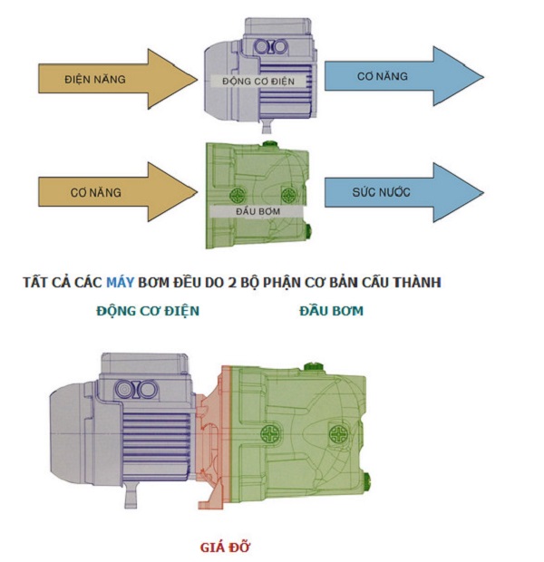 Máy bơm nước là gì? Tìm hiểu cấu tạo và nguyên lý hoạt động máy bơm