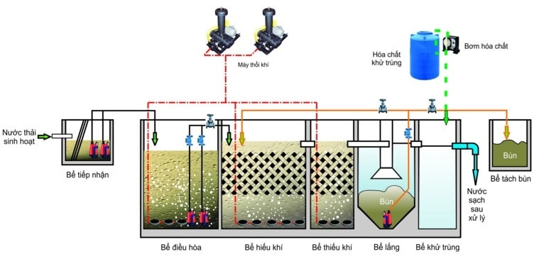 Quy trình xử lý nước thải bằng vi sinh vật