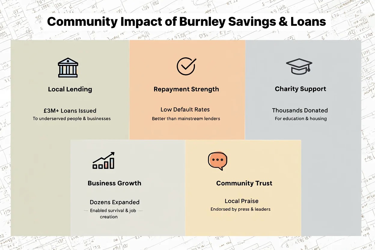 Community Impact of Burnley Savings & Loans