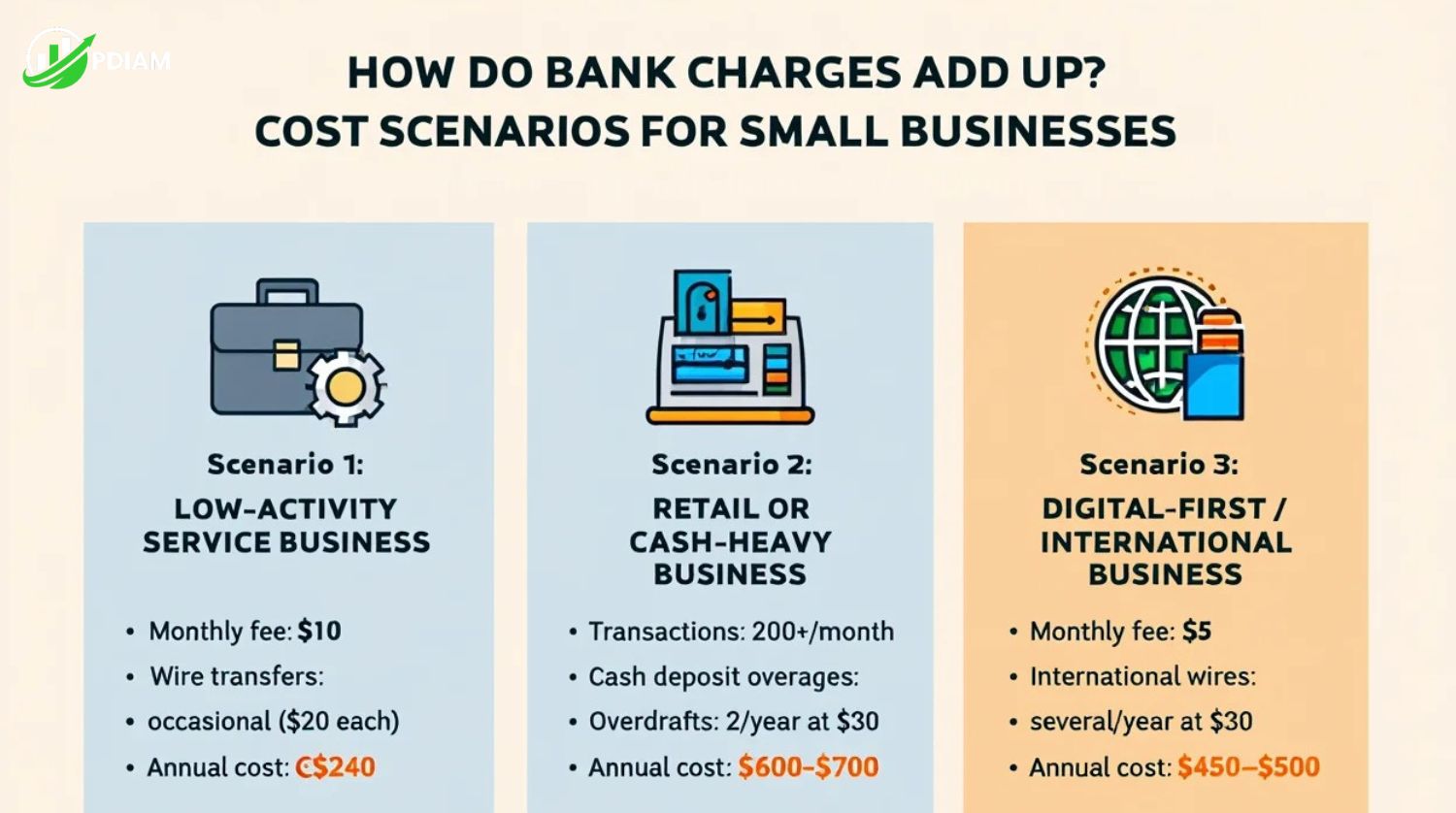 Cost scenarios for small businesses