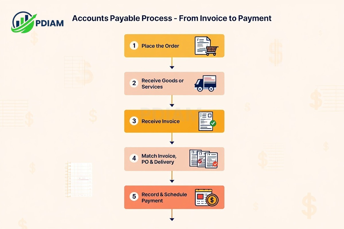 Accounts Payable Process From Invoice to Payment