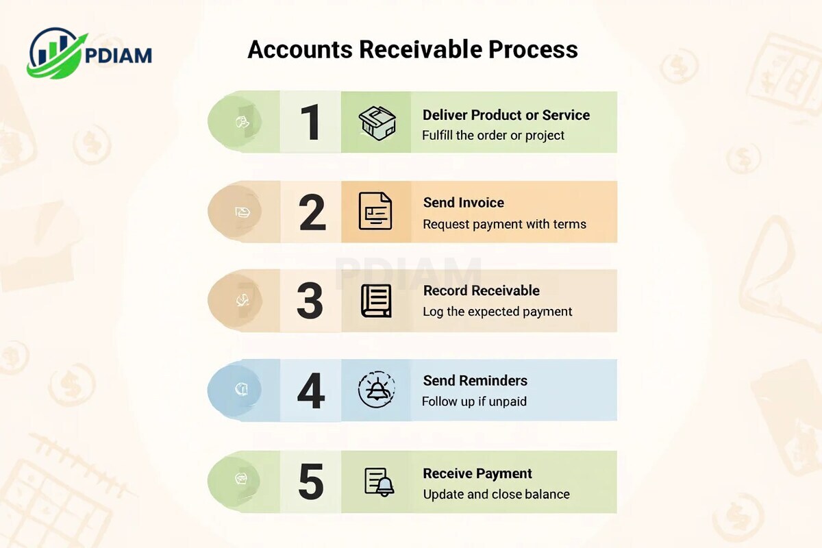 Accounts Receivable Process From Sale to Collection