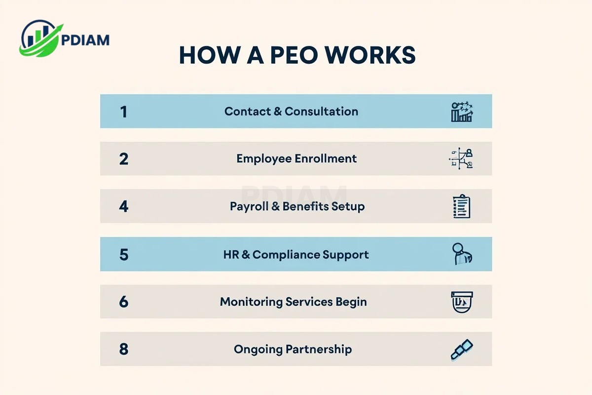 How a PEO works Step-by-step process