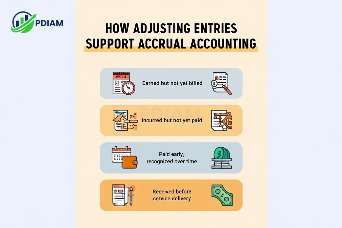 How adjusting entries support accrual accounting