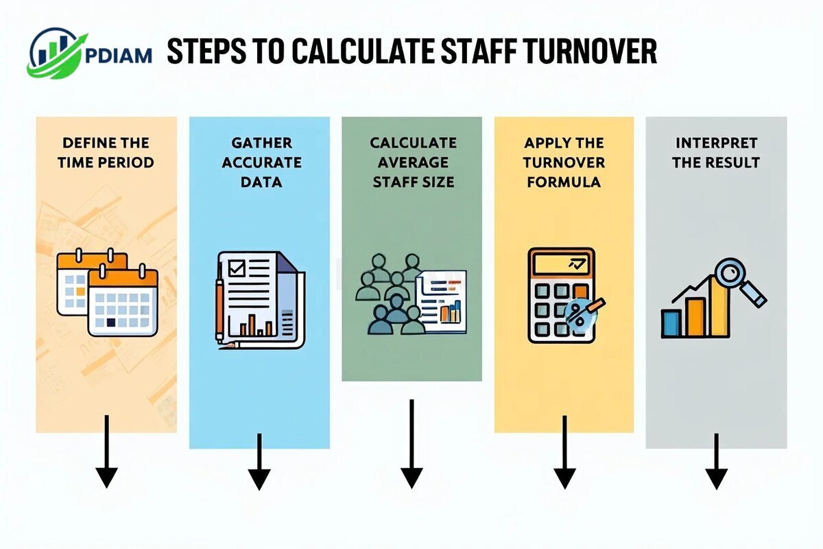 How do I calculate staff turnover step-by-step