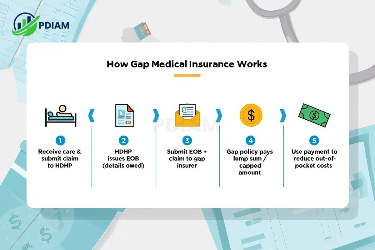 How does gap medical insurance coverage work