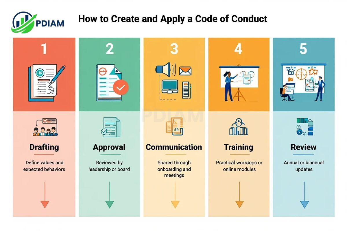 How is a code of conduct created and applied