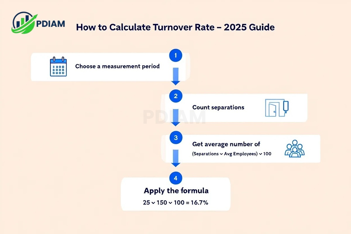 How is turnover rate calculated