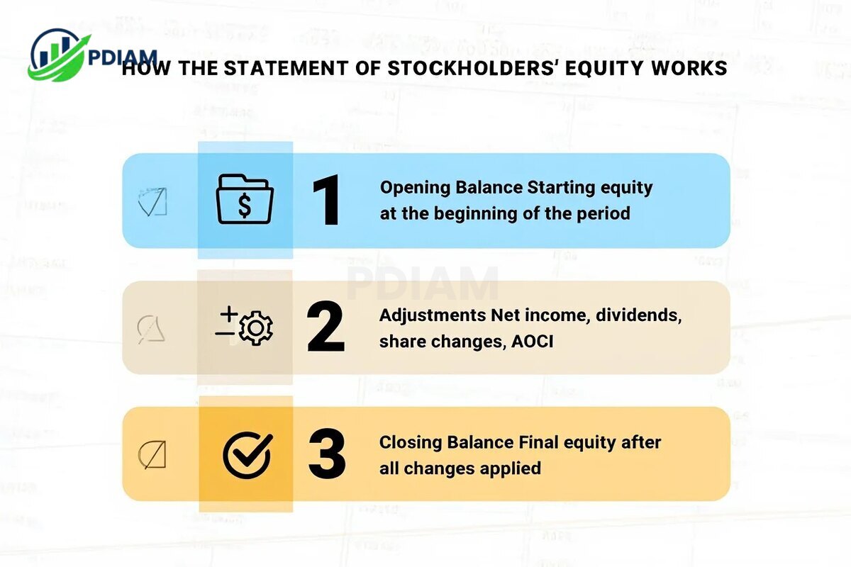 How the statement of stockholders equity works step-by-step