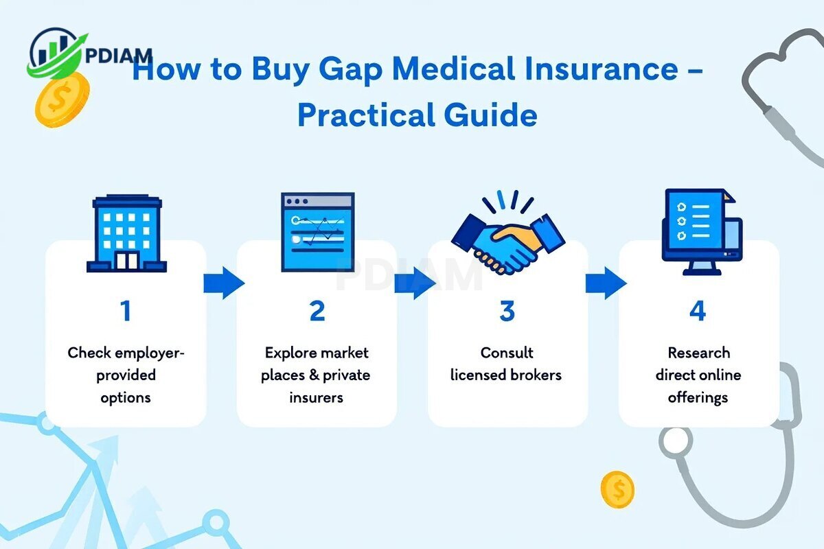 How to buy gap medical insurance coverage practical guide