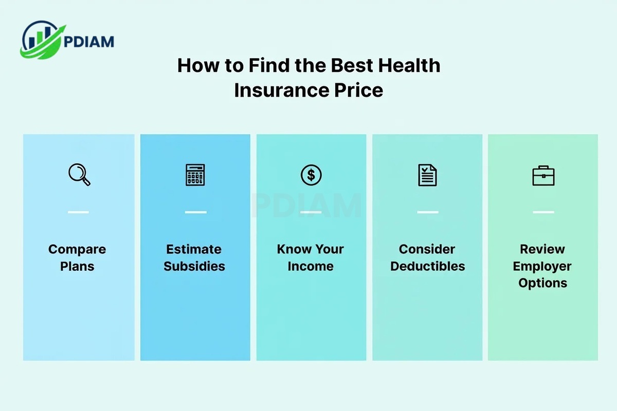 How to find the best health insurance price