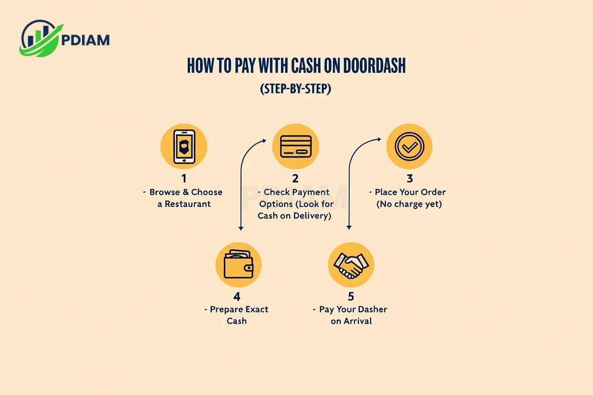 How to pay with cash on DoorDash