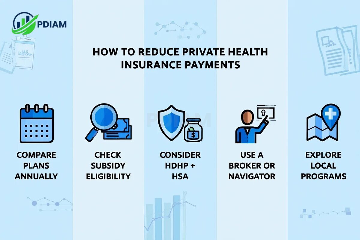 How to reduce your private health insurance payments
