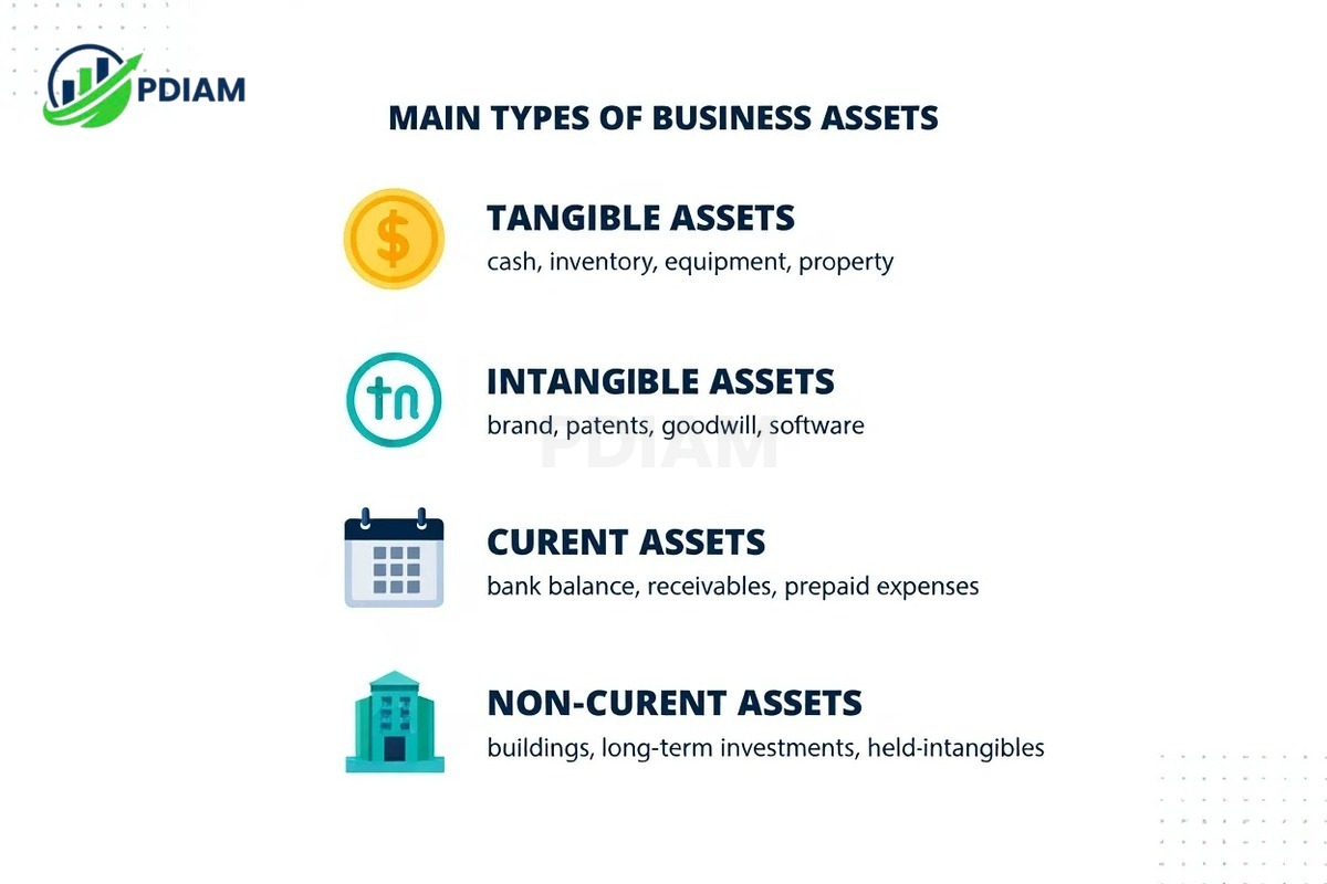 Main types of business assets