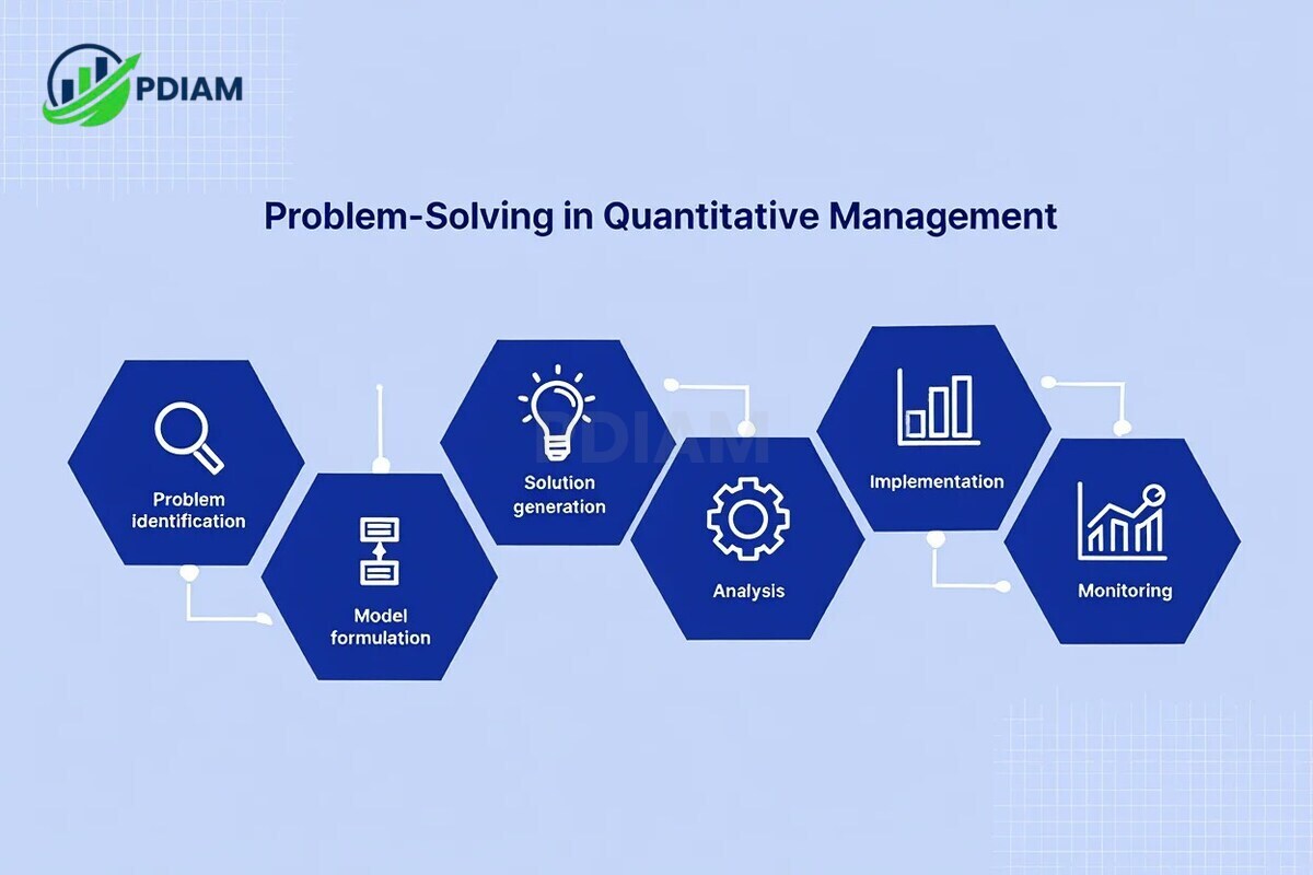 Problem-solving process in quantitative management