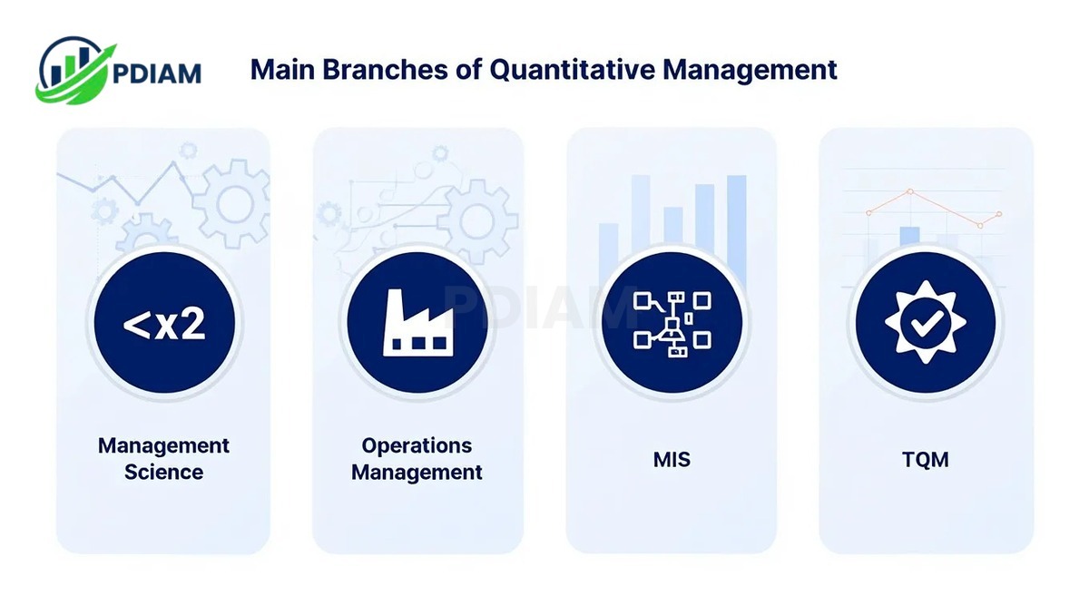 The main branches of quantitative management