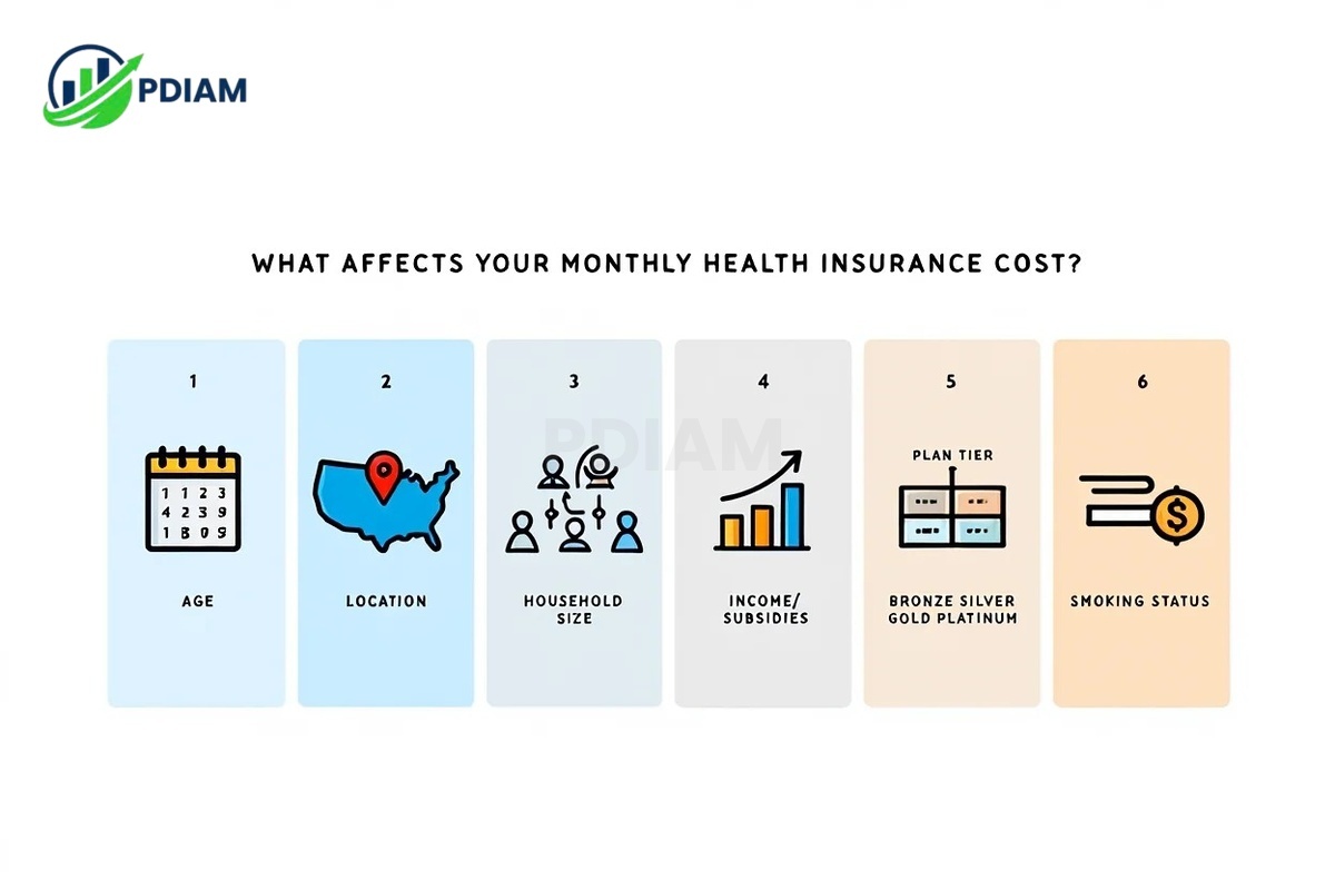 What affects how much does health insurance cost per month