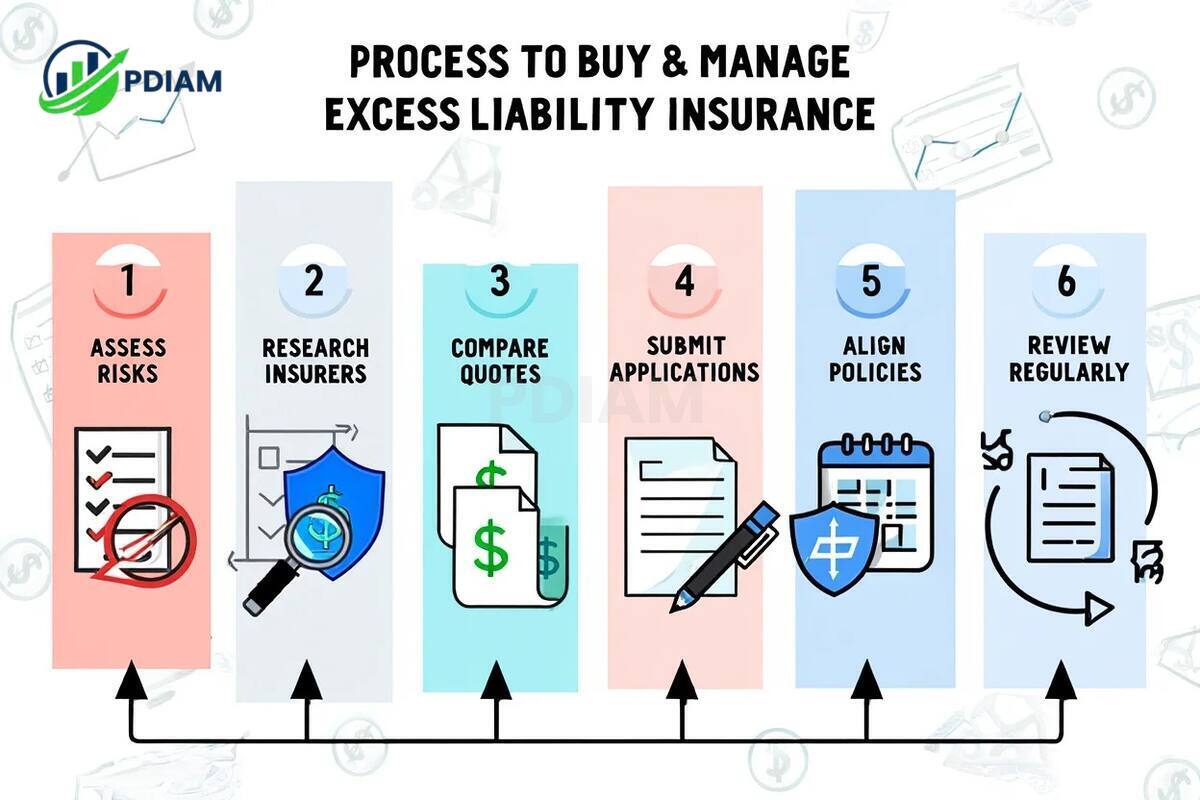 What is the process for buying and managing excess liability insurance